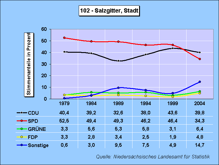 ChartObject Wahlkreis: 102 - Salzgitter, Stadt